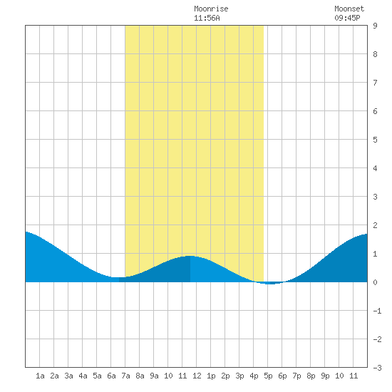 Pond Point tide chart for Monday, November 28, 2022