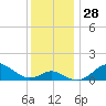 Pond Point tide chart for Monday, November 28, 2022
