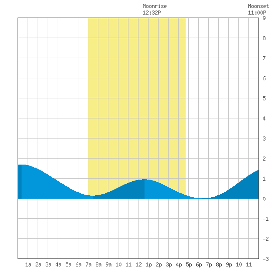 Pond Point tide chart for Tuesday, November 29, 2022