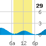Pond Point tide chart for Tuesday, November 29, 2022