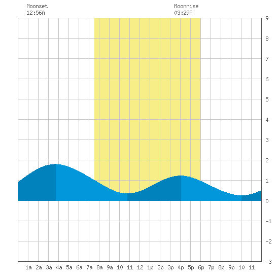 Pond Point tide chart for Wednesday, November 2, 2022