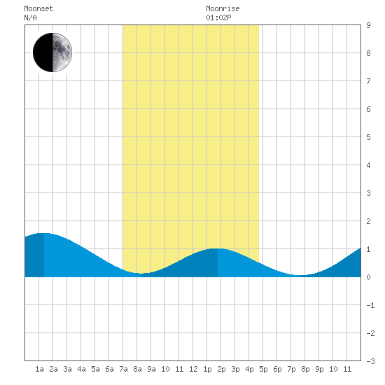 Pond Point tide chart for Wednesday, November 30, 2022