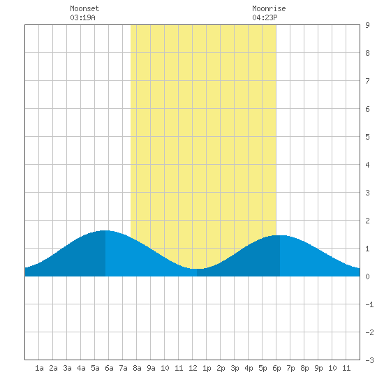 Pond Point tide chart for Friday, November 4, 2022