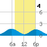 Pond Point tide chart for Friday, November 4, 2022