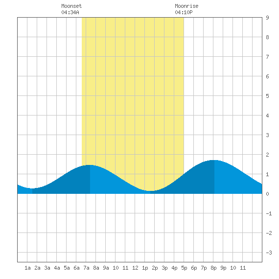 Pond Point tide chart for Sunday, November 6, 2022