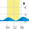 Pond Point tide chart for Sunday, November 6, 2022