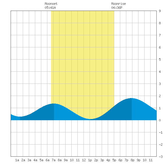 Pond Point tide chart for Monday, November 7, 2022