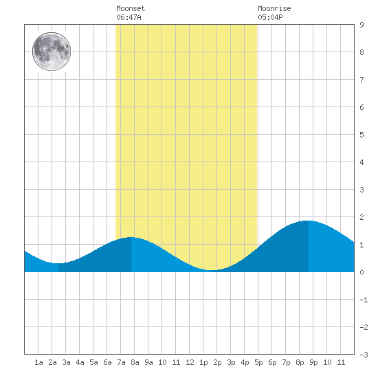 Pond Point tide chart for Tuesday, November 8, 2022