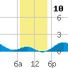 Pond Point tide chart for Saturday, December 10, 2022