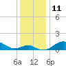 Pond Point tide chart for Sunday, December 11, 2022