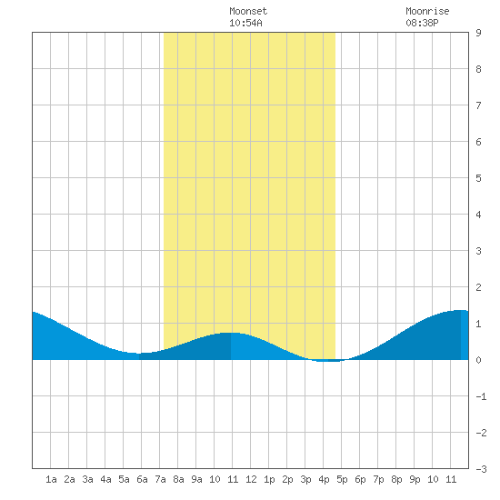 Pond Point tide chart for Monday, December 12, 2022