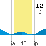 Pond Point tide chart for Monday, December 12, 2022