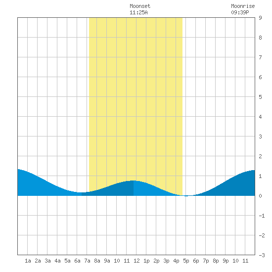 Pond Point tide chart for Tuesday, December 13, 2022