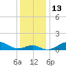 Pond Point tide chart for Tuesday, December 13, 2022