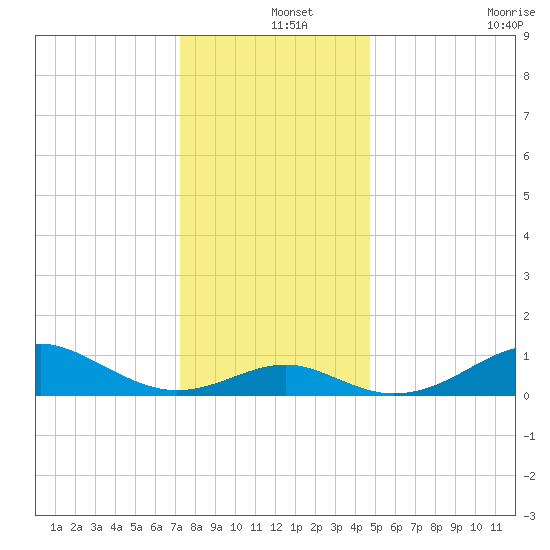 Pond Point tide chart for Wednesday, December 14, 2022