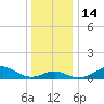 Pond Point tide chart for Wednesday, December 14, 2022