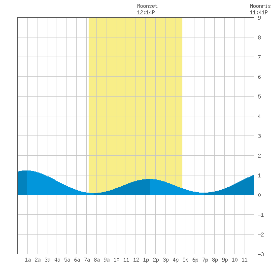 Pond Point tide chart for Thursday, December 15, 2022