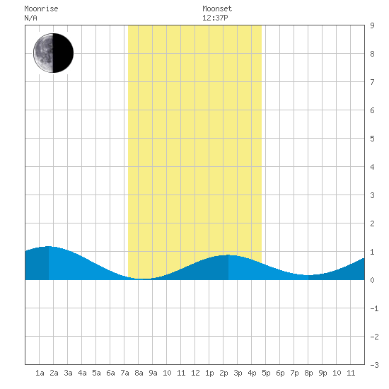 Pond Point tide chart for Friday, December 16, 2022