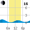 Pond Point tide chart for Friday, December 16, 2022