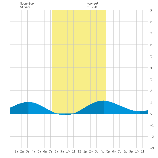 Pond Point tide chart for Sunday, December 18, 2022