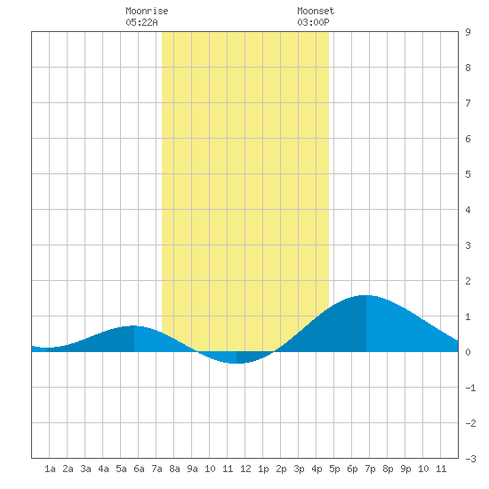 Pond Point tide chart for Wednesday, December 21, 2022