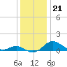 Pond Point tide chart for Wednesday, December 21, 2022