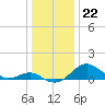 Pond Point tide chart for Thursday, December 22, 2022