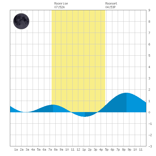 Pond Point tide chart for Friday, December 23, 2022