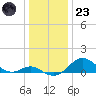 Pond Point tide chart for Friday, December 23, 2022