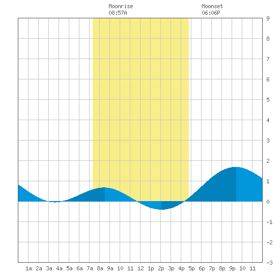 Pond Point tide chart for Saturday, December 24, 2022
