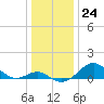 Pond Point tide chart for Saturday, December 24, 2022
