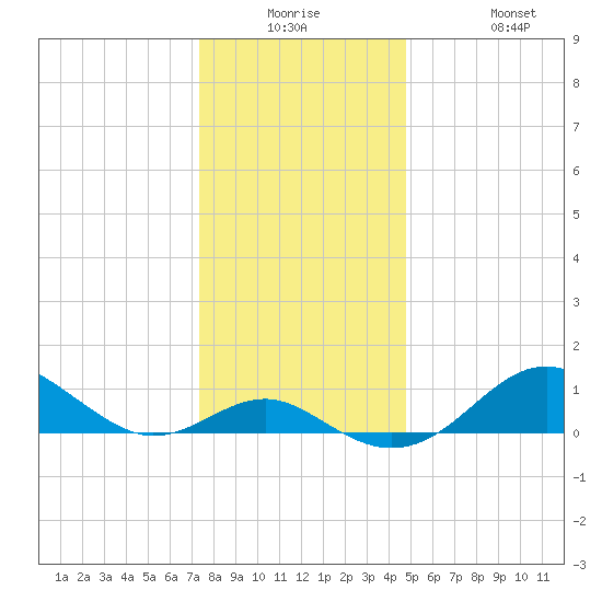 Pond Point tide chart for Monday, December 26, 2022