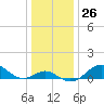 Pond Point tide chart for Monday, December 26, 2022