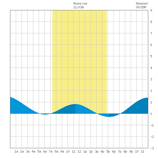 Pond Point tide chart for Tuesday, December 27, 2022
