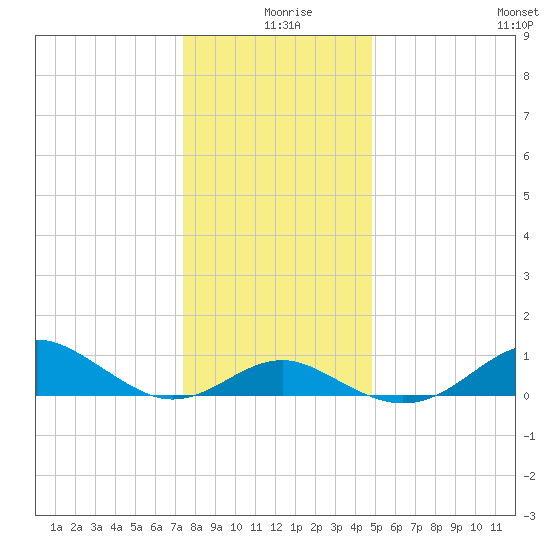 Pond Point tide chart for Wednesday, December 28, 2022