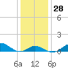 Pond Point tide chart for Wednesday, December 28, 2022