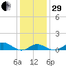 Pond Point tide chart for Thursday, December 29, 2022
