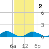 Pond Point tide chart for Friday, December 2, 2022
