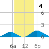 Pond Point tide chart for Sunday, December 4, 2022