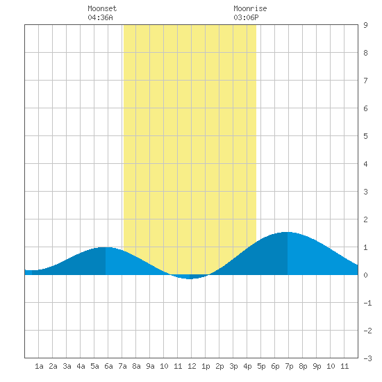 Pond Point tide chart for Monday, December 5, 2022