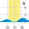 Pond Point tide chart for Monday, December 5, 2022