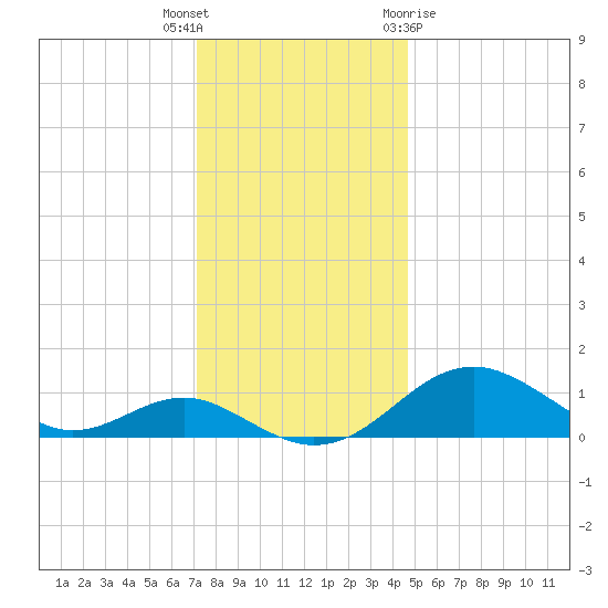 Pond Point tide chart for Tuesday, December 6, 2022