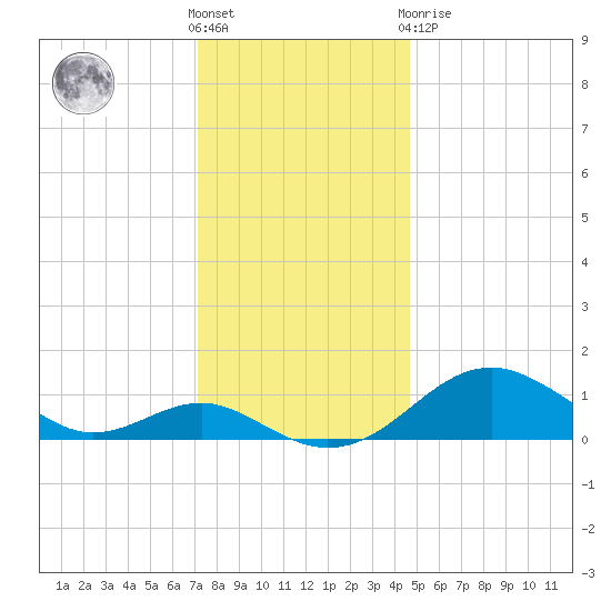 Pond Point tide chart for Wednesday, December 7, 2022