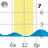 Pond Point tide chart for Wednesday, December 7, 2022