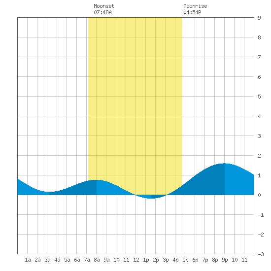 Pond Point tide chart for Thursday, December 8, 2022