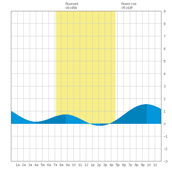 Pond Point tide chart for Friday, December 9, 2022