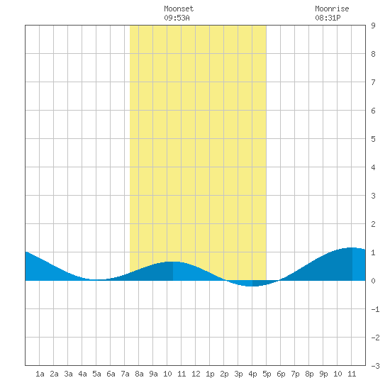 Pond Point tide chart for Tuesday, January 10, 2023