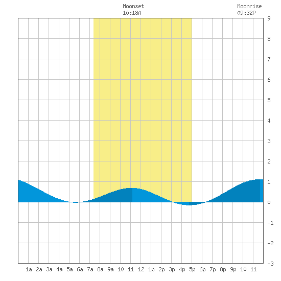Pond Point tide chart for Wednesday, January 11, 2023