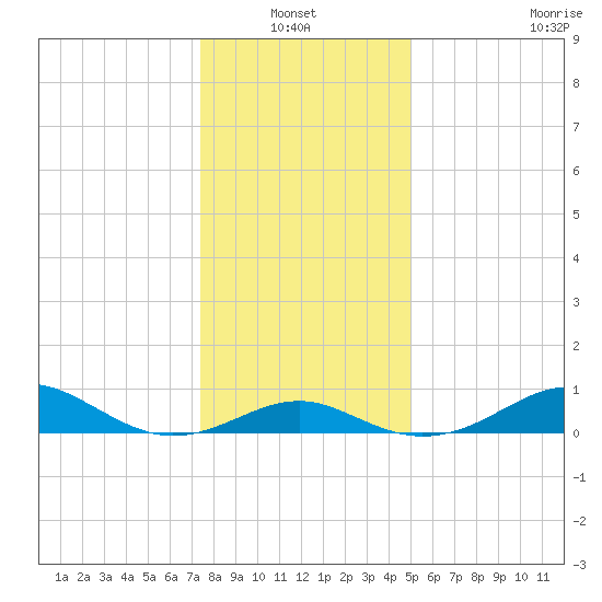 Pond Point tide chart for Thursday, January 12, 2023