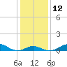 Pond Point tide chart for Thursday, January 12, 2023